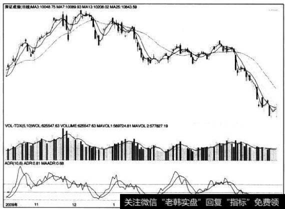 [股市看技术指标的第74个卖出信号]ADR指标顶背离