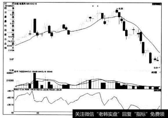 [<a href='/caijunyi/290233.html'>股市</a>看技术指标的第75个卖出信号]RSI指标顶背离