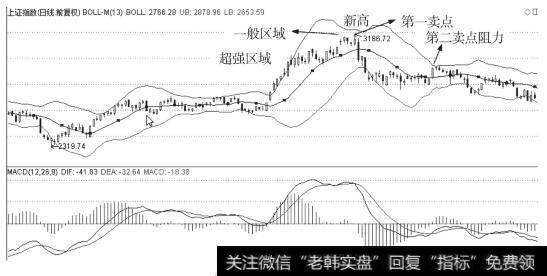 用布林通道辅助判断卖点