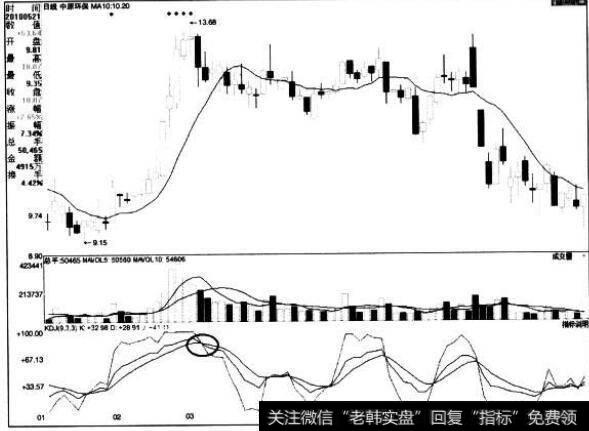 [股市看技术指标的第77个卖出信号]KDJ指标死亡交叉