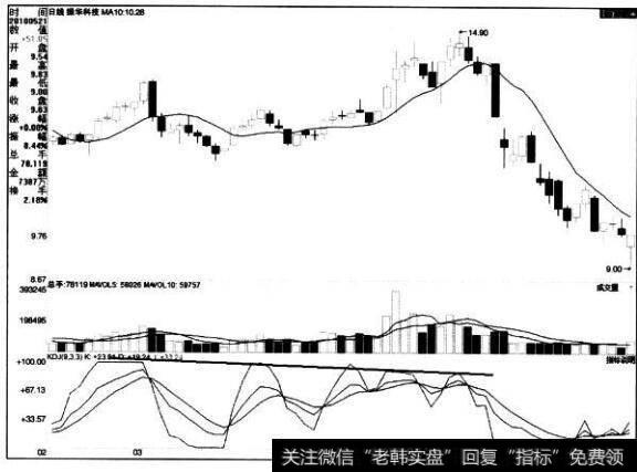 [<a href='/caijunyi/290233.html'>股市</a>看技术指标的第78个卖出信号]KDJ指标顶背离