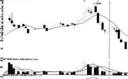 [股市看技术指标的第80个卖出信号]DIF，DEA线向下穿越0轴