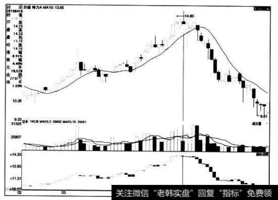 [<a href='/caijunyi/290233.html'>股市</a>看技术指标的第81个卖出信号]TOW指标三平顶翻绿