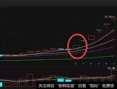 [股市看技术指标的第82个卖出信号]WR指标逃顶