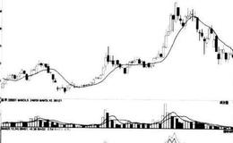 [股市看技术指标的第84个卖出信号]BIAS指标