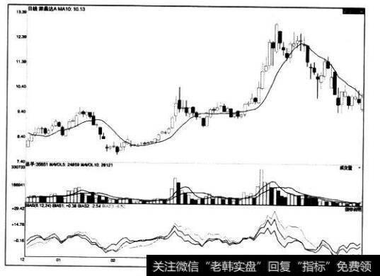 [股市看技术指标的第84个卖出信号]BIAS指标