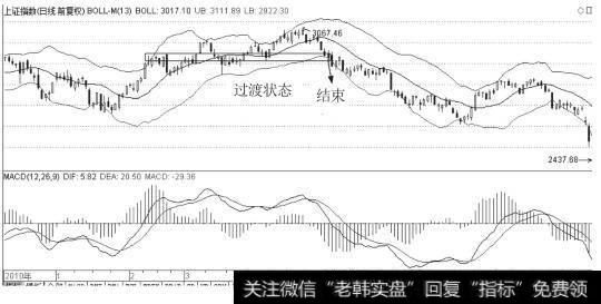 日线布林通道判断卖点