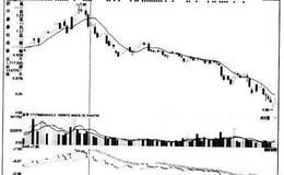 [股市看技术指标的第85个卖出信号]SAR指标