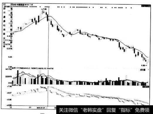 [<a href='/caijunyi/290233.html'>股市</a>看技术指标的第85个卖出信号]SAR指标