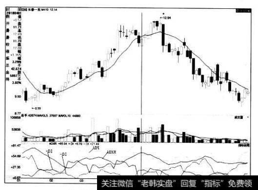 [股市看技术指标的第87个卖出信号]DMI指标