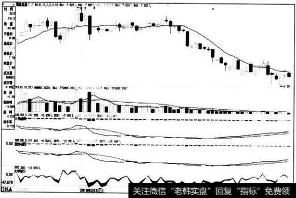 [<a href='/caijunyi/290233.html'>股市</a>看技术指标的第88个卖出信号]DDE深度数据估算决策系统