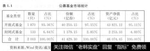 开放式基金持续发展、封闭式基金不断萎缩的局面