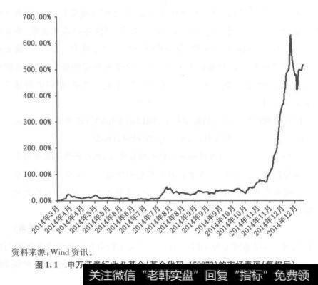 图1.1申万证券行业B基金（基金代码：150072)的市场表现（复权后）