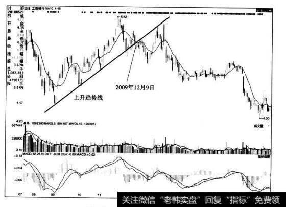 [<a href='/caijunyi/290233.html'>股市</a>看趋势线卖出的第91个信号]向下跌破上升趋势线