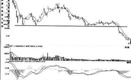 [股市看趋势线卖出的第92个信号]股价跌破水平趋势线