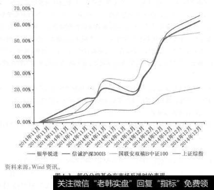 图1.3显示了几只分级基金在反弹行情中的表现。