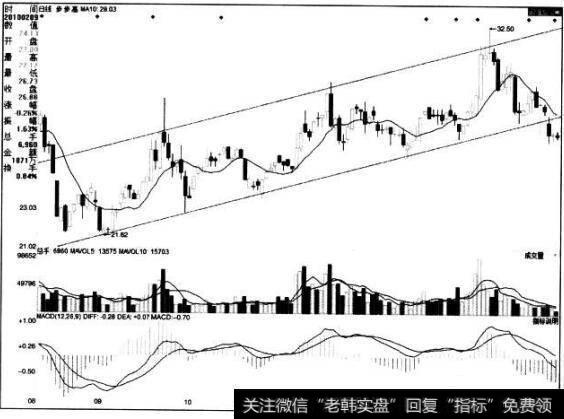 [<a href='/caijunyi/290233.html'>股市</a>看趋势线卖出的第93个信号]股价接触到通道上轨线