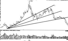 [股市看趋势线卖出的第97个信号]上升趋势中第三条扇形线被突破