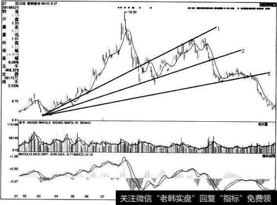 [<a href='/caijunyi/290233.html'>股市</a>看趋势线卖出的第97个信号]上升趋势中第三条扇形线被突破