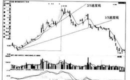 [股市看趋势线卖出的第98个信号]上升趋势中1/3速度线和2/3速度线被突破