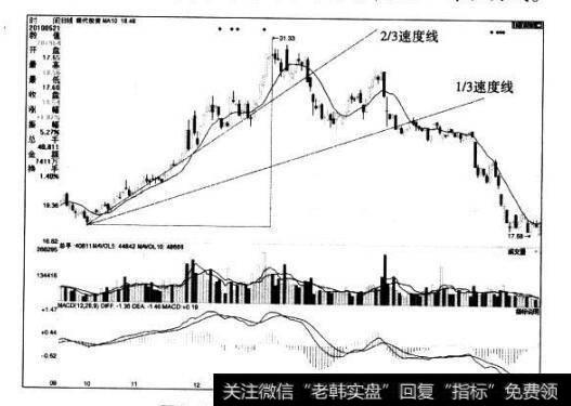 [<a href='/caijunyi/290233.html'>股市</a>看趋势线卖出的第98个信号]上升趋势中1/3速度线和2/3速度线被突破