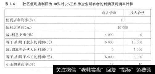 小王和合伙人各赚5000元(10000/2)