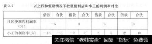 便利店的收益率与小王作为便利店所有者的收益率