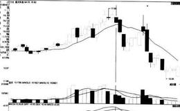 [股市看均线卖出的第100个信号]5日均量线向下突破10日均量线
