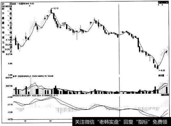 [股市看均线卖出的第101个信号]5日均线突破前低