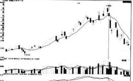 [股市看均线卖出的第102个信号]股价向下突破10日均线