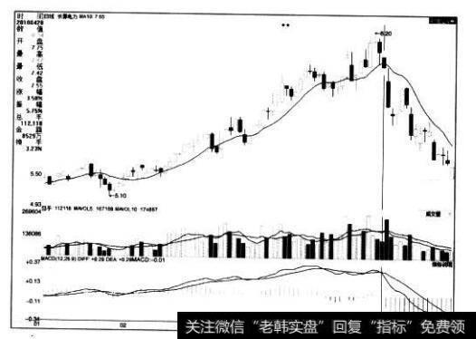 [<a href='/caijunyi/290233.html'>股市</a>看均线卖出的第102个信号]股价向下突破10日均线