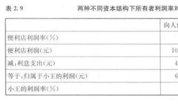 财务杠杆对所有者权益的收益率有什么影响？