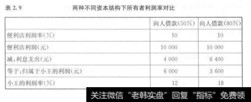 小王的利润率高达18%(3600/20_0:00)