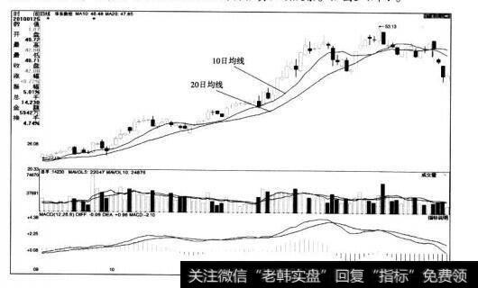 [<a href='/caijunyi/290233.html'>股市</a>看均线卖出的第103个信号]股10日均线与20日均线共同决定的卖点