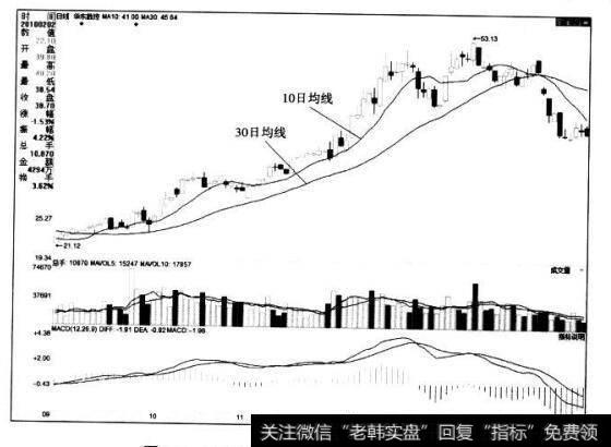 10日均线和30日均线共同决定的卖点