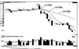 [股市看均线卖出的第107个信号]5日、10日、30日均线形成死亡交叉