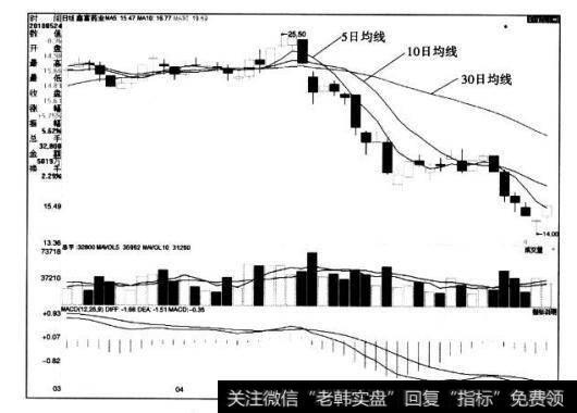 [<a href='/caijunyi/290233.html'>股市</a>看均线卖出的第107个信号]5日、10日、30日均线形成死亡交叉