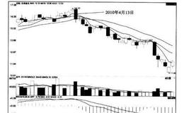 [股市看均线卖出的第108个信号]一根阴线突破5日、10日、20日均线