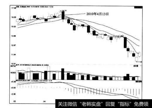 [<a href='/caijunyi/290233.html'>股市</a>看均线卖出的第108个信号]一根阴线突破5日、10日、20日均线