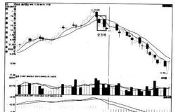 [股市看均线卖出的第110个信号]三死叉见顶