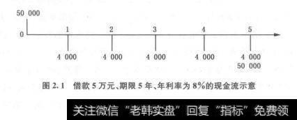 这张借据所代表的现金流如图2.1所示。