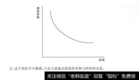 利率与债券价格之间的关系