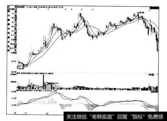 [<a href='/caijunyi/290233.html'>股市</a>看<a href='/gupiaorumen/285107.html'>量价关系</a>卖出的第112个信号]上升多浪量价背离