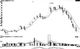[股市看量价关系卖出的第117个信号]高位并列大阳量