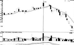 [股市看量价关系卖出的第121个信号]高位放巨量收大阴