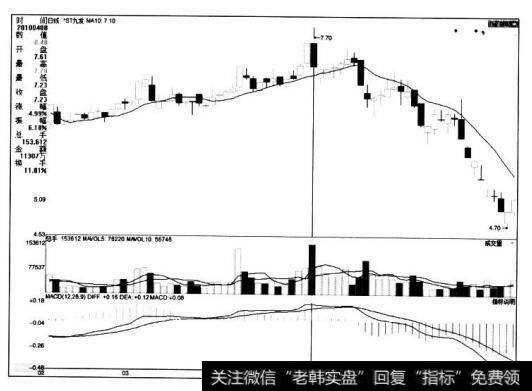 [<a href='/caijunyi/290233.html'>股市</a>看<a href='/hongguan/289486.html'>量价</a>关系卖出的第121个信号]高位放巨量收大阴