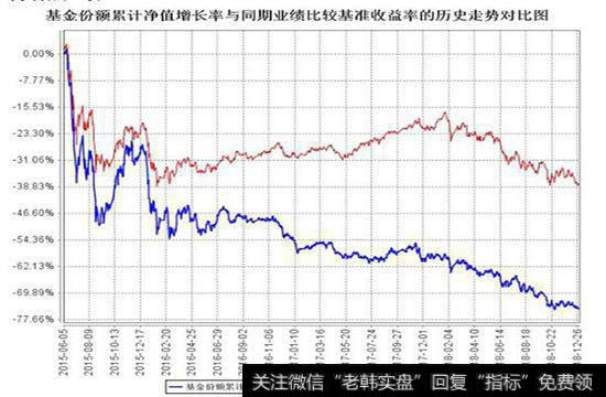 基金定投