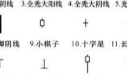 在股市中单根<em>k线的含义</em>？如何理解？