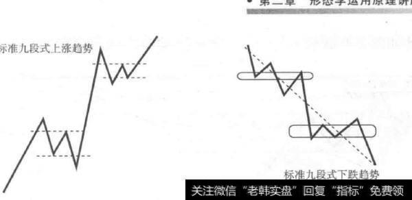 走势结构有哪些？如何理解走势结构？