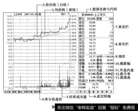 个股分时走势图是什么？对个股分时走势图的分析？